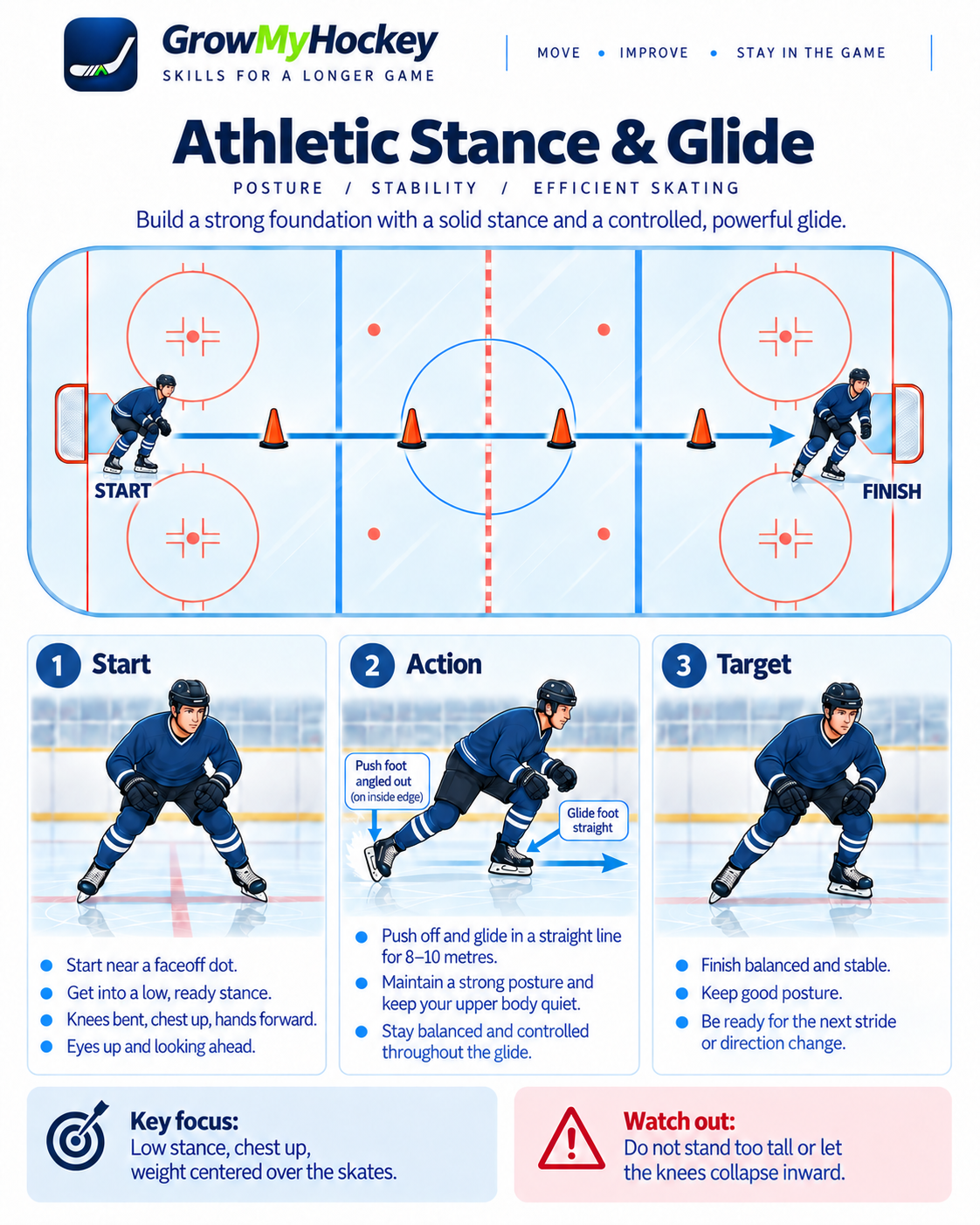 Sample Athletic Stance and Glide exercise sheet with a rink diagram, start, action and target illustrations.