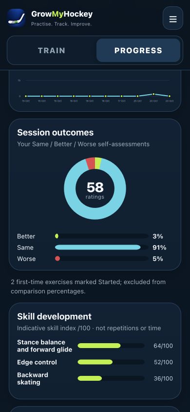 Player self-assessment of a backward stop, with skill state and notes